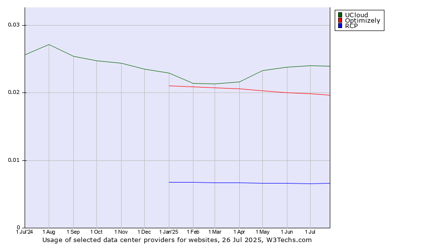 Historical trends in the usage of UCloud vs. Optimizely vs. RCP