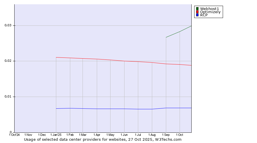 Historical trends in the usage of Webhost1 vs. Optimizely vs. RCP