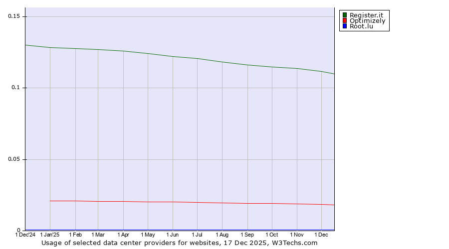 Historical trends in the usage of Register.it vs. Optimizely vs. Root.lu