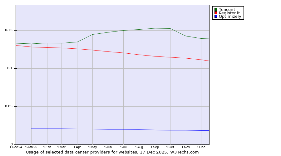 Historical trends in the usage of Tencent vs. Register.it vs. Optimizely