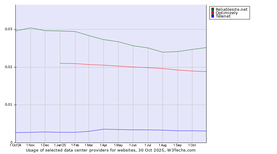 Historical trends in the usage of Reliablesite.net vs. Optimizely vs. Telenet
