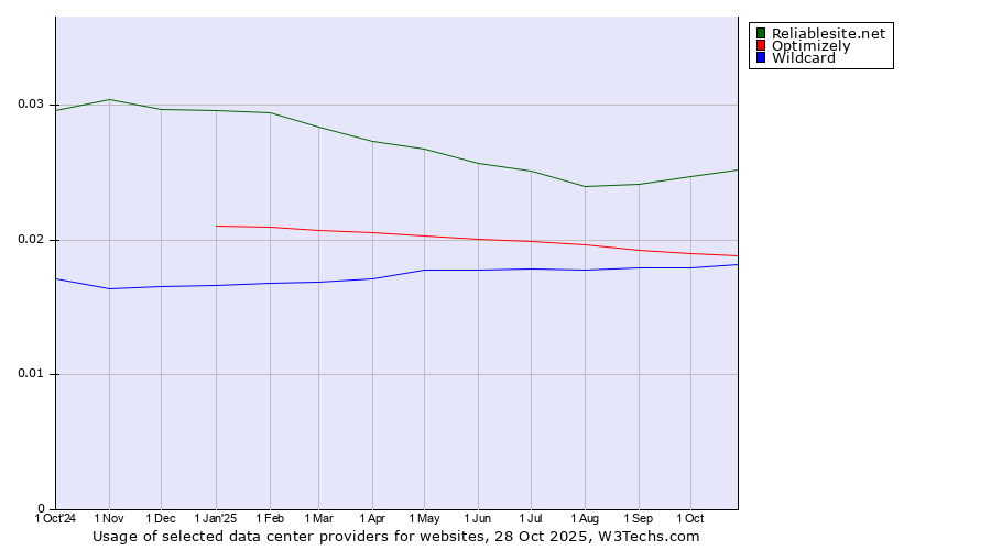 Historical trends in the usage of Reliablesite.net vs. Optimizely vs. Wildcard