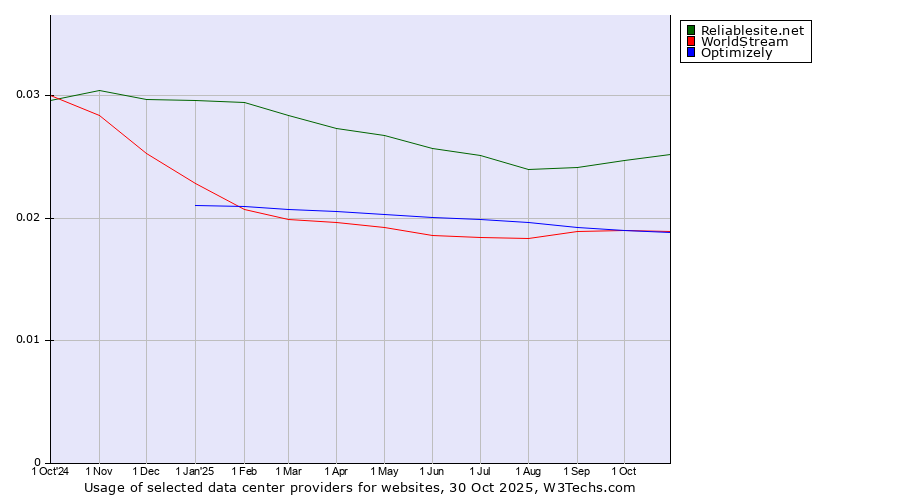 Historical trends in the usage of Reliablesite.net vs. WorldStream vs. Optimizely
