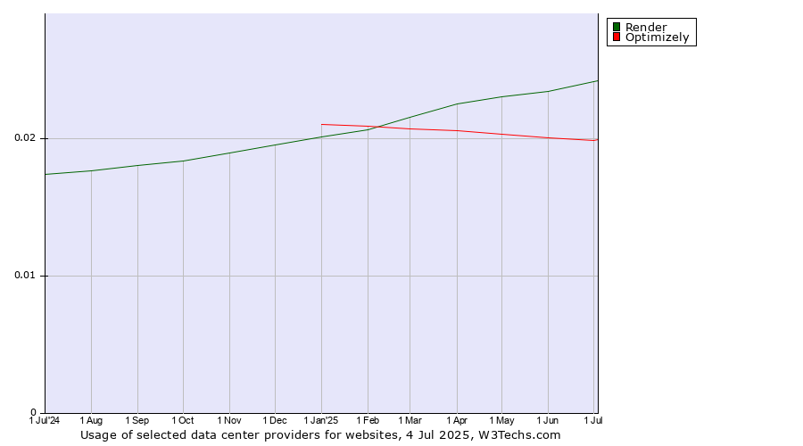Historical trends in the usage of Render vs. Optimizely