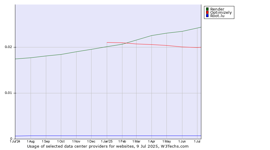 Historical trends in the usage of Render vs. Optimizely vs. Root.lu