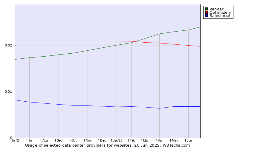 Historical trends in the usage of Render vs. Optimizely vs. Salesforce