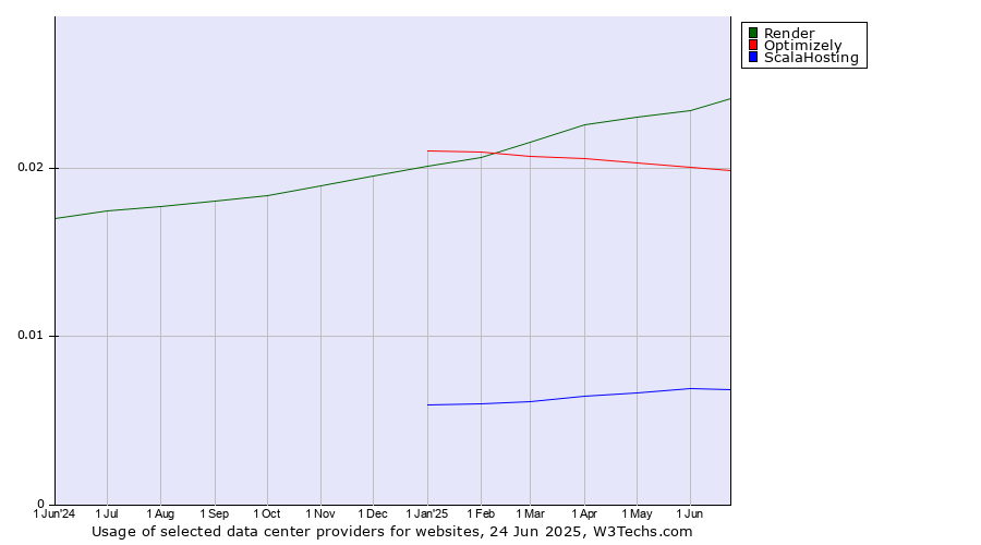 Historical trends in the usage of Render vs. Optimizely vs. ScalaHosting