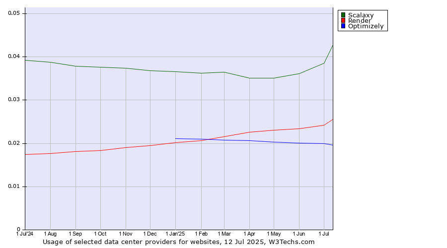 Historical trends in the usage of Scalaxy vs. Render vs. Optimizely