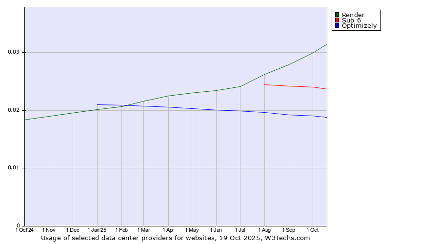 Historical trends in the usage of Render vs. Sub 6 vs. Optimizely