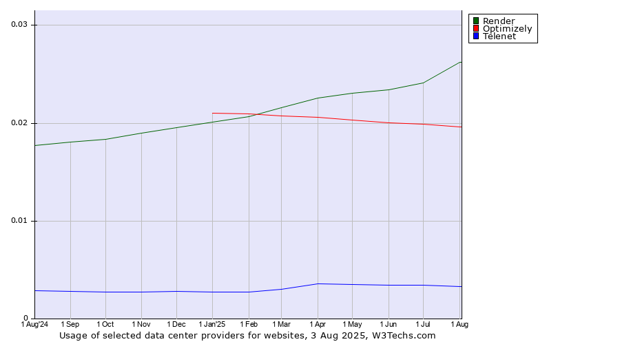 Historical trends in the usage of Render vs. Optimizely vs. Telenet