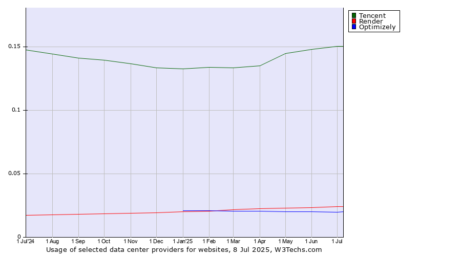 Historical trends in the usage of Tencent vs. Render vs. Optimizely