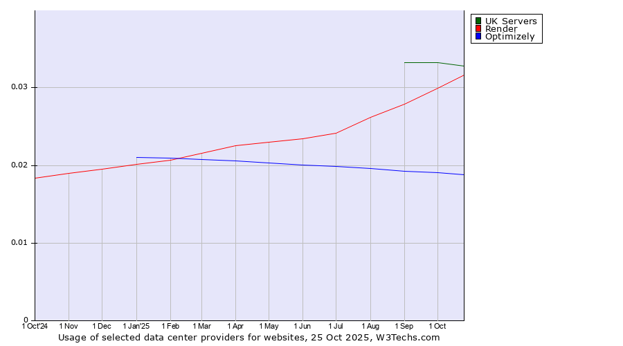 Historical trends in the usage of UK Servers vs. Render vs. Optimizely