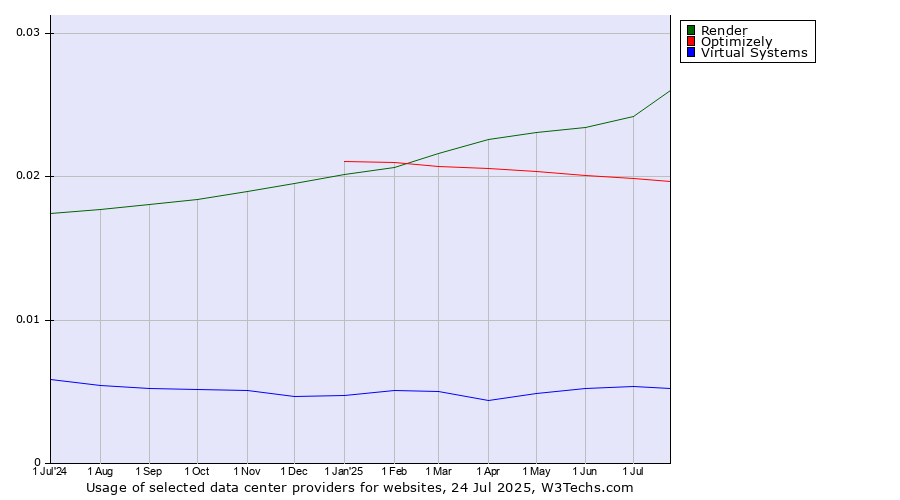 Historical trends in the usage of Render vs. Optimizely vs. Virtual Systems