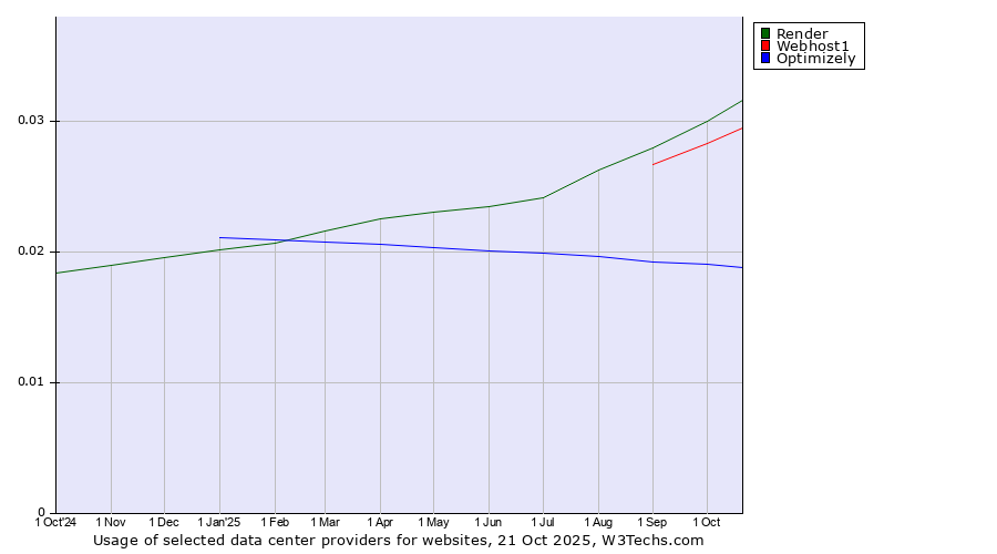 Historical trends in the usage of Render vs. Webhost1 vs. Optimizely