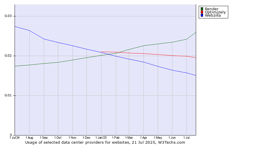 Historical trends in the usage of Render vs. Optimizely vs. Webzilla