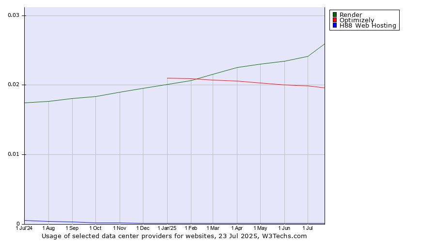 Historical trends in the usage of Render vs. Optimizely vs. H88 Web Hosting
