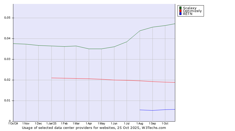 Historical trends in the usage of Scalaxy vs. Optimizely vs. RETN