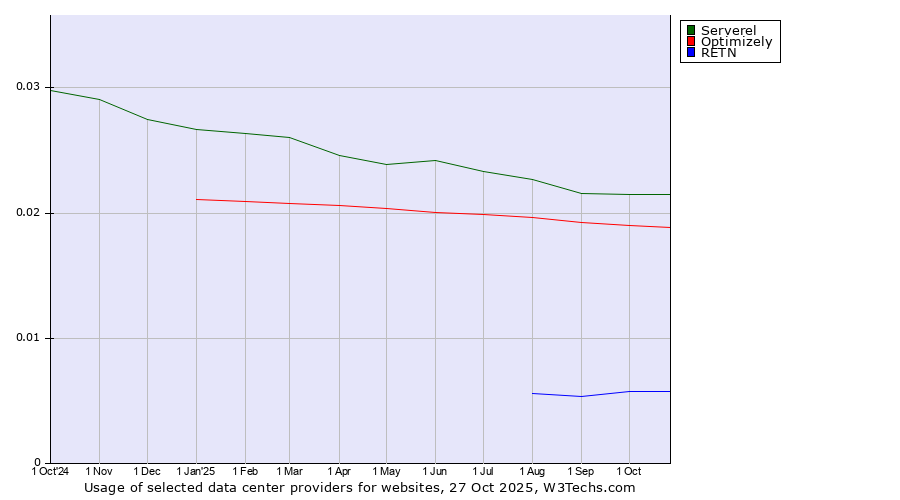 Historical trends in the usage of Serverel vs. Optimizely vs. RETN