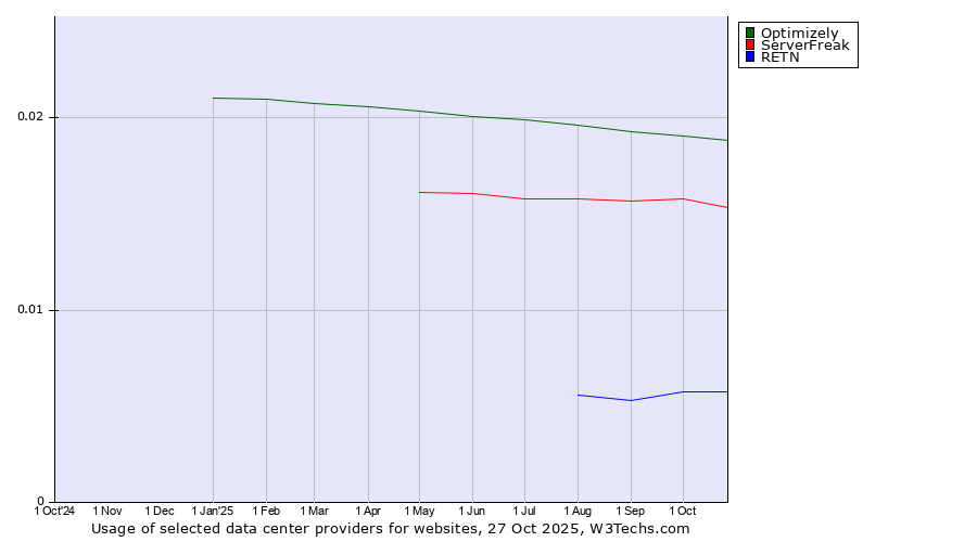 Historical trends in the usage of Optimizely vs. ServerFreak vs. RETN