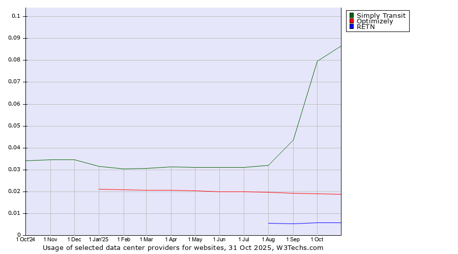 Historical trends in the usage of Simply Transit vs. Optimizely vs. RETN