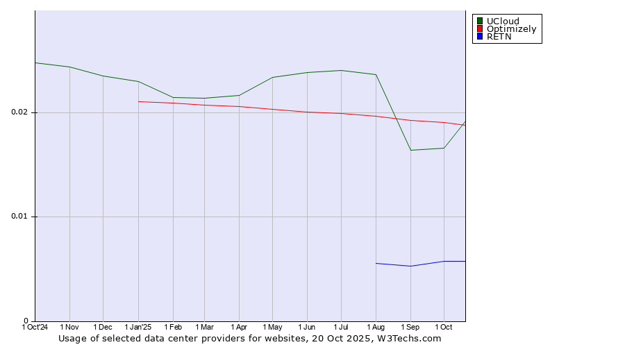 Historical trends in the usage of Optimizely vs. UCloud vs. RETN