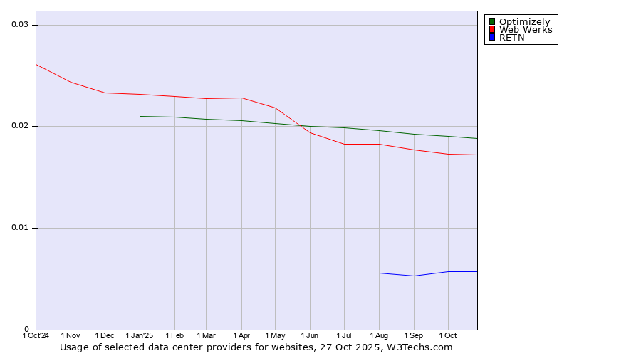 Historical trends in the usage of Optimizely vs. Web Werks vs. RETN