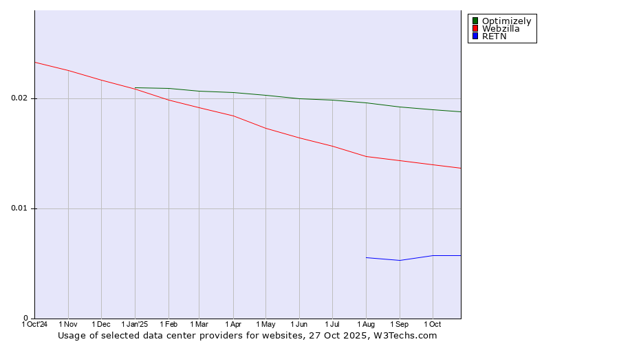 Historical trends in the usage of Optimizely vs. Webzilla vs. RETN