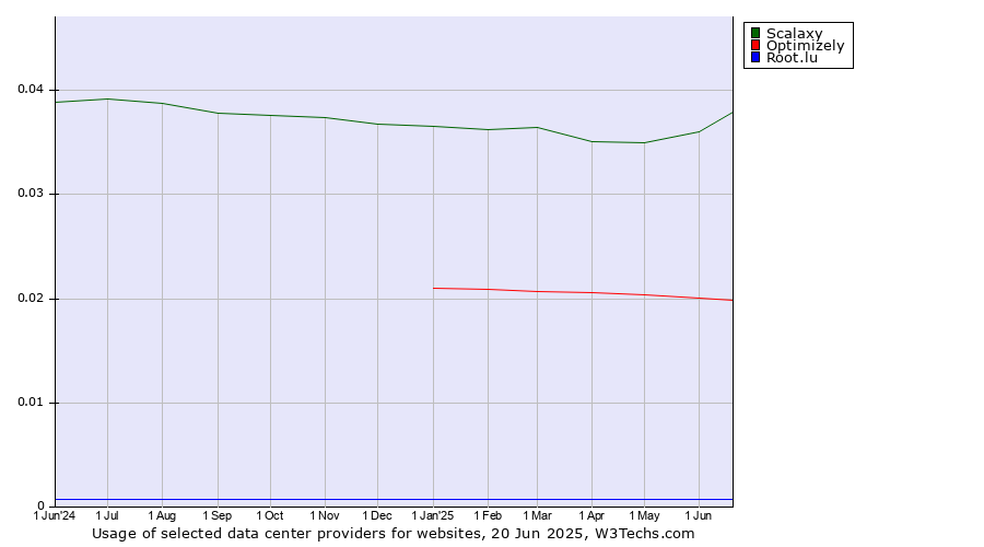 Historical trends in the usage of Scalaxy vs. Optimizely vs. Root.lu