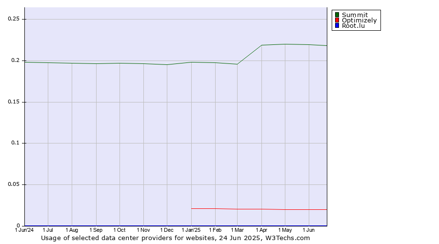 Historical trends in the usage of Summit vs. Optimizely vs. Root.lu