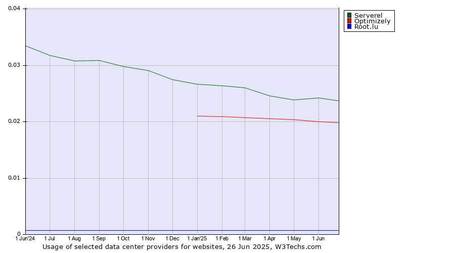 Historical trends in the usage of Serverel vs. Optimizely vs. Root.lu