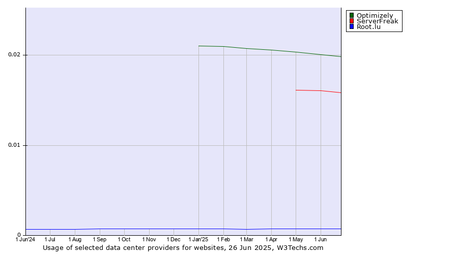 Historical trends in the usage of Optimizely vs. ServerFreak vs. Root.lu