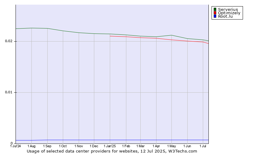 Historical trends in the usage of Serverius vs. Optimizely vs. Root.lu