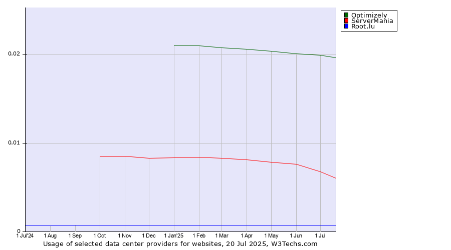 Historical trends in the usage of Optimizely vs. ServerMania vs. Root.lu