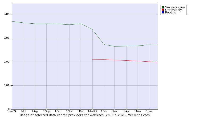 Historical trends in the usage of Servers.com vs. Optimizely vs. Root.lu
