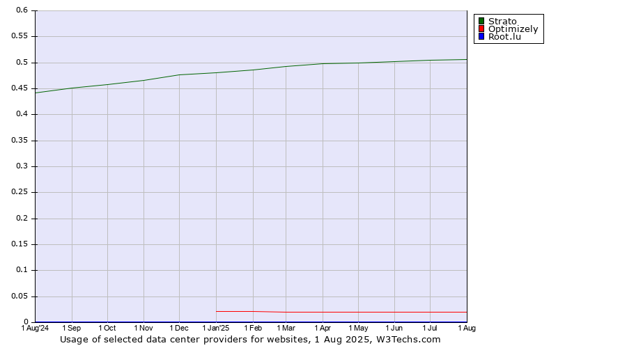Historical trends in the usage of Strato vs. Optimizely vs. Root.lu