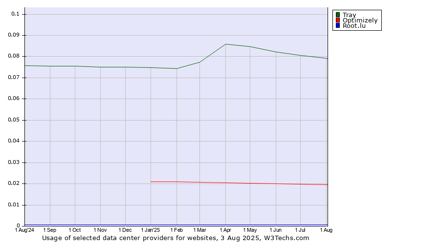 Historical trends in the usage of Tray vs. Optimizely vs. Root.lu