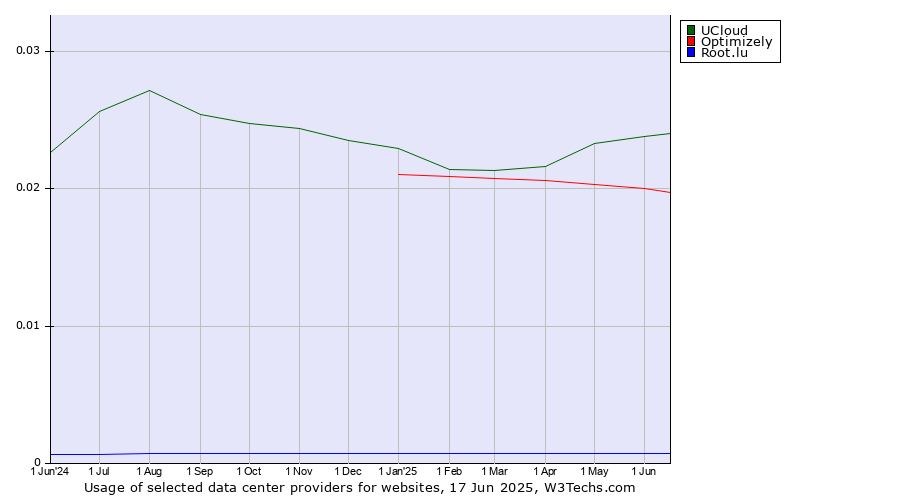 Historical trends in the usage of UCloud vs. Optimizely vs. Root.lu