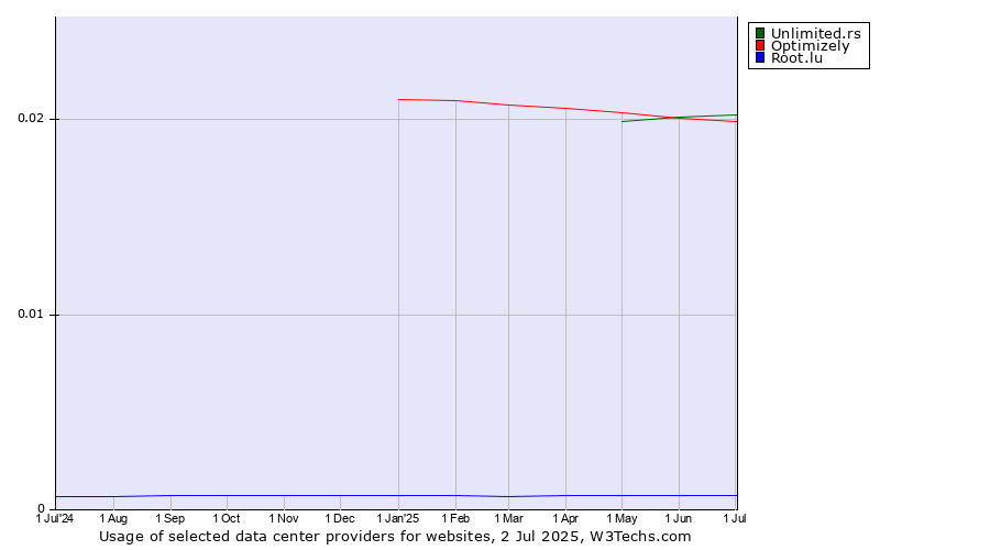 Historical trends in the usage of Unlimited.rs vs. Optimizely vs. Root.lu