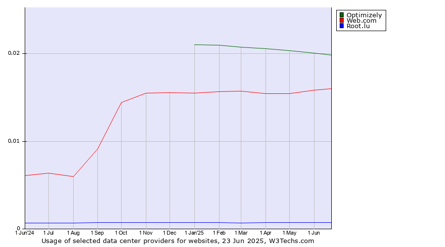 Historical trends in the usage of Optimizely vs. Web.com vs. Root.lu
