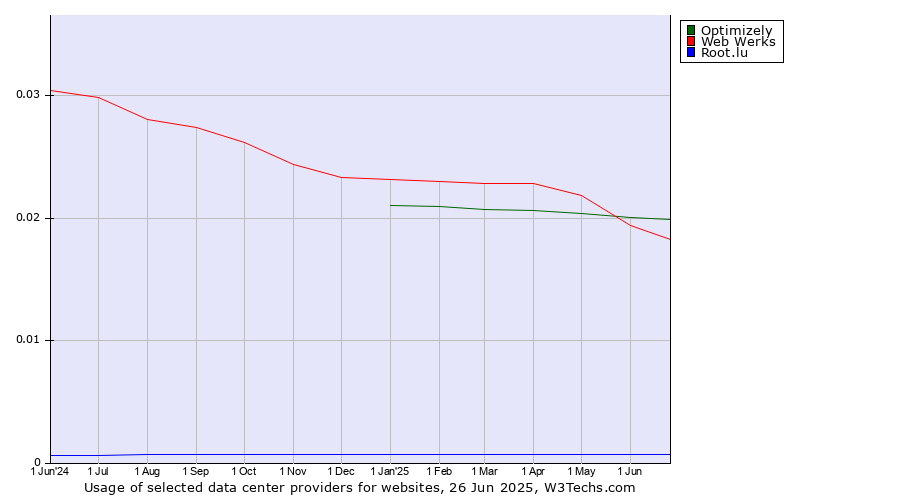Historical trends in the usage of Optimizely vs. Web Werks vs. Root.lu
