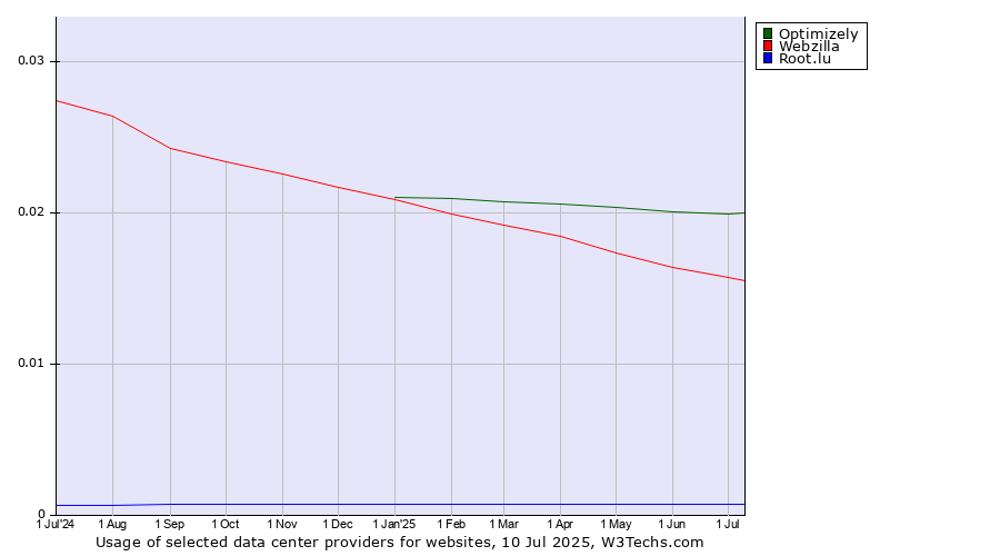 Historical trends in the usage of Optimizely vs. Webzilla vs. Root.lu