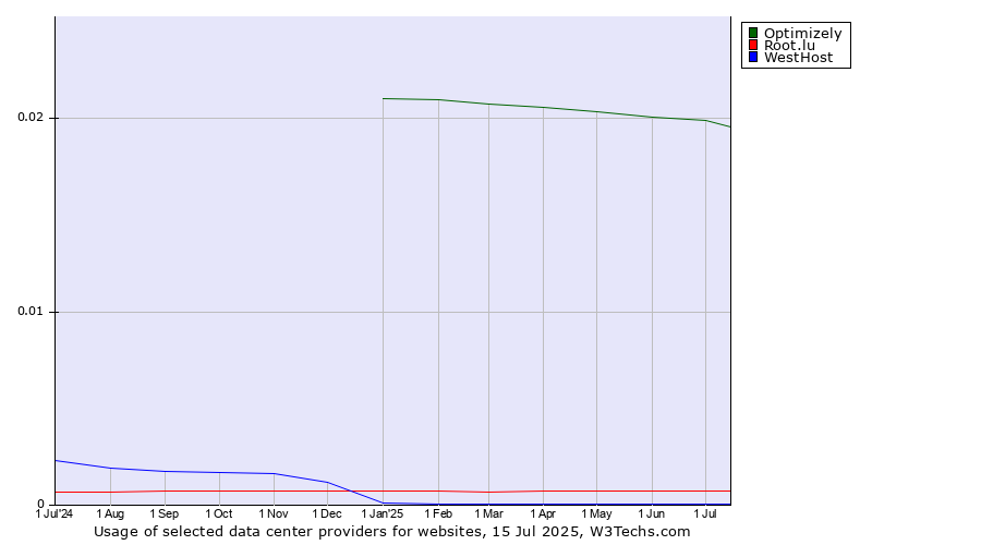 Historical trends in the usage of Optimizely vs. Root.lu vs. WestHost