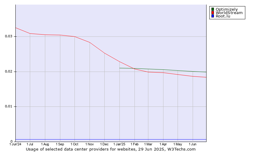Historical trends in the usage of Optimizely vs. WorldStream vs. Root.lu