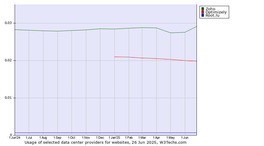 Historical trends in the usage of Zoho vs. Optimizely vs. Root.lu