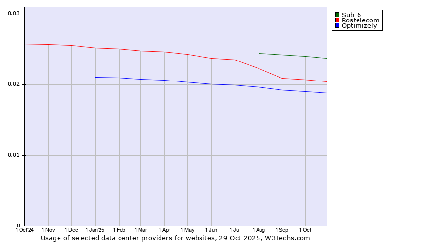 Historical trends in the usage of Sub 6 vs. Rostelecom vs. Optimizely
