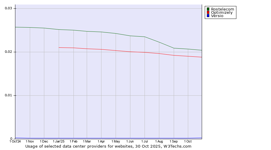 Historical trends in the usage of Rostelecom vs. Optimizely vs. Versio