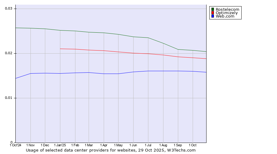 Historical trends in the usage of Rostelecom vs. Optimizely vs. Web.com