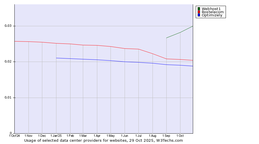 Historical trends in the usage of Webhost1 vs. Rostelecom vs. Optimizely