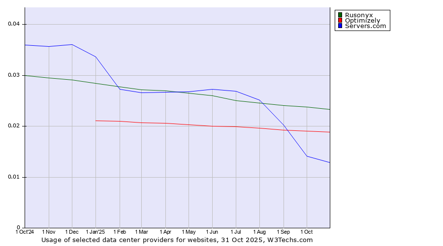 Historical trends in the usage of Rusonyx vs. Optimizely vs. Servers.com