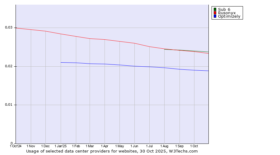 Historical trends in the usage of Sub 6 vs. Rusonyx vs. Optimizely